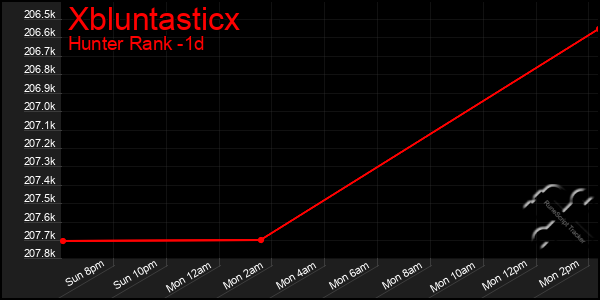 Last 24 Hours Graph of Xbluntasticx