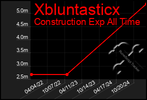 Total Graph of Xbluntasticx