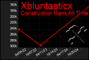 Total Graph of Xbluntasticx