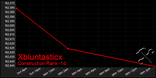 Last 24 Hours Graph of Xbluntasticx