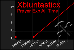 Total Graph of Xbluntasticx