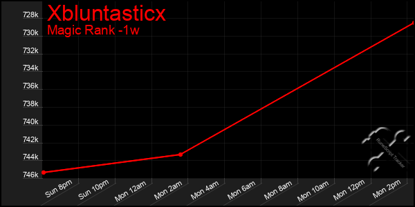 Last 7 Days Graph of Xbluntasticx