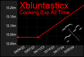 Total Graph of Xbluntasticx