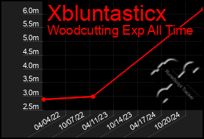 Total Graph of Xbluntasticx