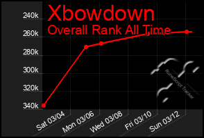 Total Graph of Xbowdown