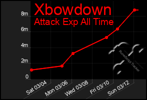 Total Graph of Xbowdown