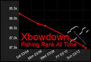 Total Graph of Xbowdown