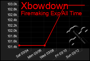 Total Graph of Xbowdown