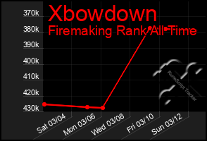 Total Graph of Xbowdown