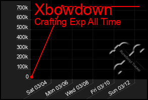 Total Graph of Xbowdown