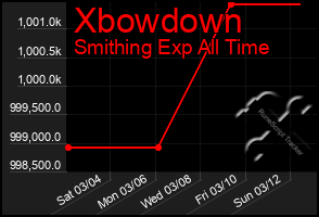 Total Graph of Xbowdown