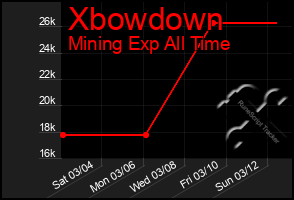 Total Graph of Xbowdown