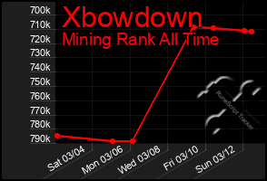 Total Graph of Xbowdown