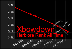 Total Graph of Xbowdown