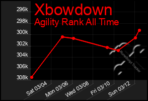 Total Graph of Xbowdown