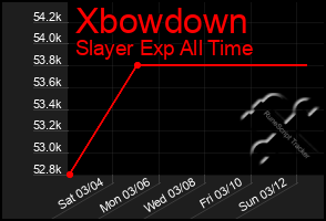 Total Graph of Xbowdown