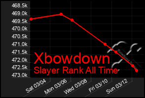 Total Graph of Xbowdown