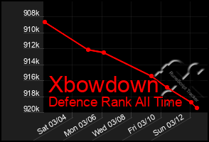 Total Graph of Xbowdown