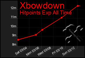 Total Graph of Xbowdown