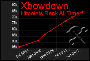 Total Graph of Xbowdown