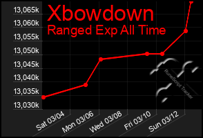 Total Graph of Xbowdown