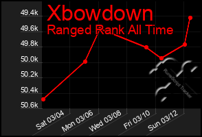 Total Graph of Xbowdown