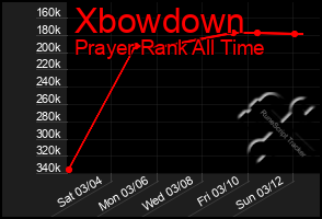 Total Graph of Xbowdown