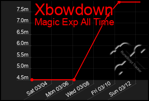 Total Graph of Xbowdown