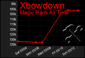 Total Graph of Xbowdown