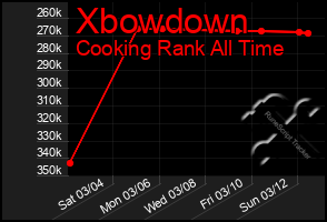 Total Graph of Xbowdown