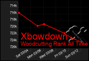 Total Graph of Xbowdown