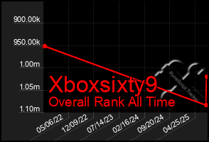 Total Graph of Xboxsixty9