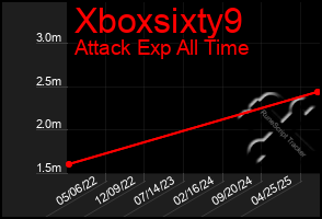 Total Graph of Xboxsixty9