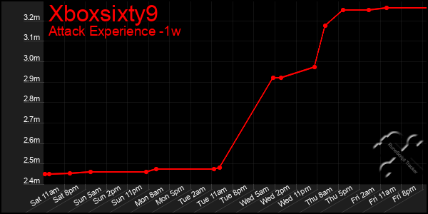Last 7 Days Graph of Xboxsixty9