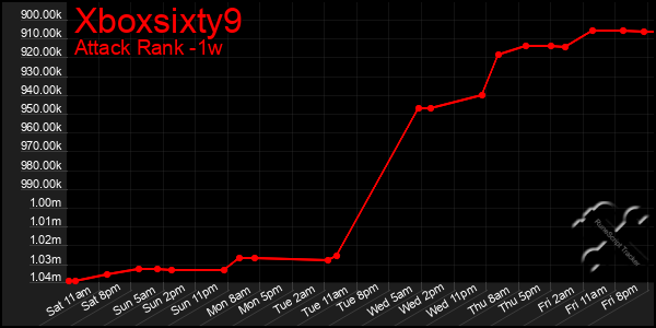 Last 7 Days Graph of Xboxsixty9