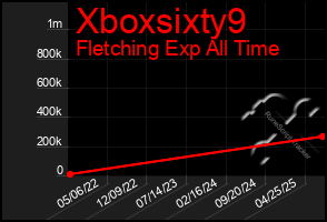 Total Graph of Xboxsixty9