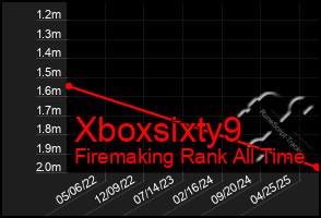 Total Graph of Xboxsixty9
