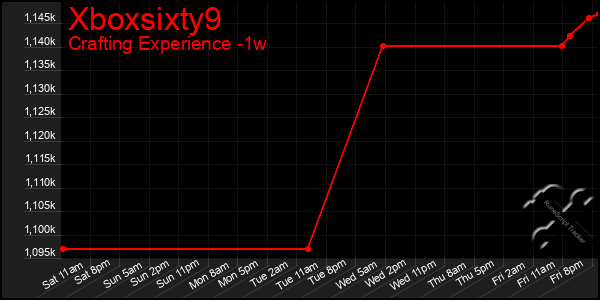 Last 7 Days Graph of Xboxsixty9