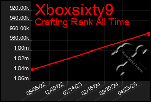 Total Graph of Xboxsixty9