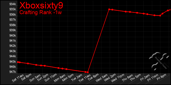 Last 7 Days Graph of Xboxsixty9