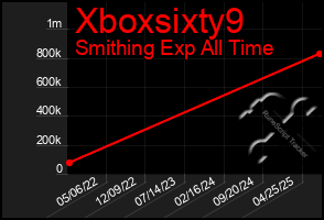 Total Graph of Xboxsixty9