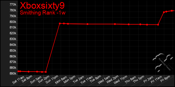 Last 7 Days Graph of Xboxsixty9