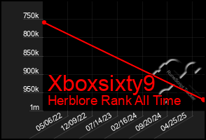 Total Graph of Xboxsixty9