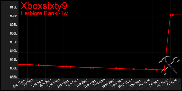 Last 7 Days Graph of Xboxsixty9
