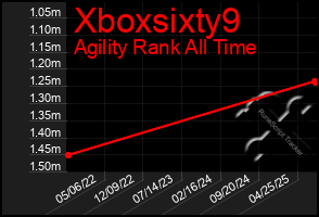 Total Graph of Xboxsixty9