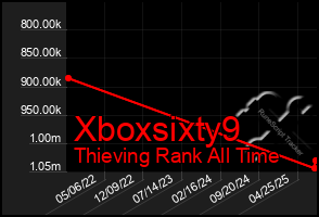 Total Graph of Xboxsixty9