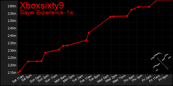 Last 7 Days Graph of Xboxsixty9