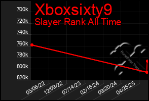 Total Graph of Xboxsixty9