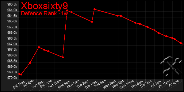 Last 7 Days Graph of Xboxsixty9