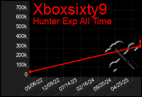 Total Graph of Xboxsixty9